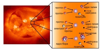 Рис. 3. Солнечные нейтрино: рождаются в термоядерных реакциях внутри Солнца.